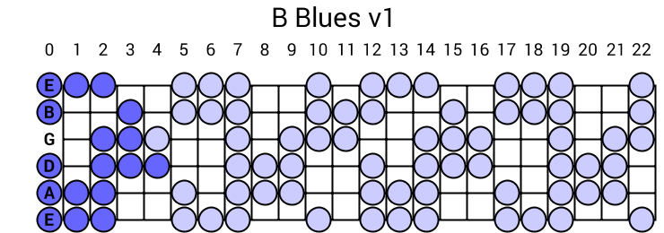 B Blues V1 Scale